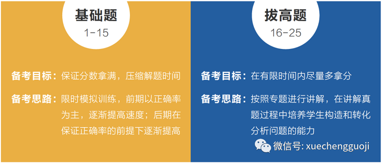 AMC10/12难度分层训练