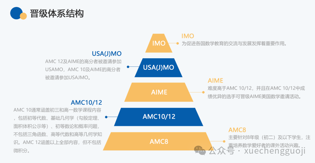 AMC晋级体系结构