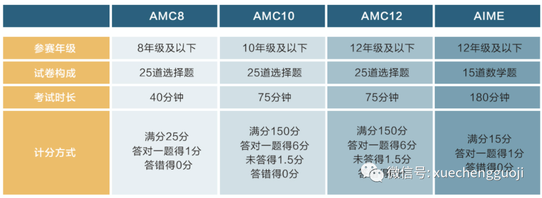 重磅消息！2021年美国AMC竞赛官方报名通道正式开启！