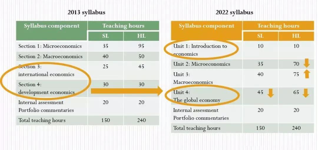 2022年IB课程考试部分科目调整!你知道了吗？