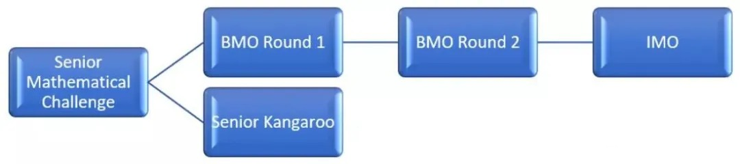 【国际竞赛 - 数学类】 UKMT系列竞赛（SMC、BMO1）