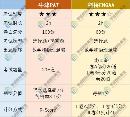 牛剑物理工程系——PAT/ENGAA考试深度剖析以及备考建议