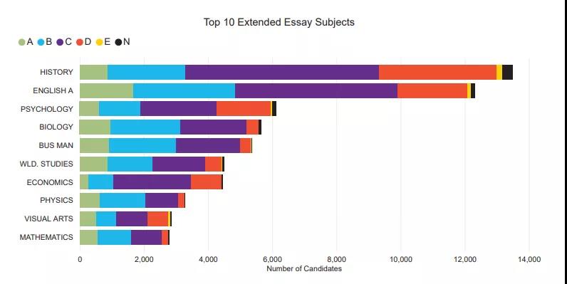 2021年IB各大学科组中，7分率最高or最低的科目是谁呢？
