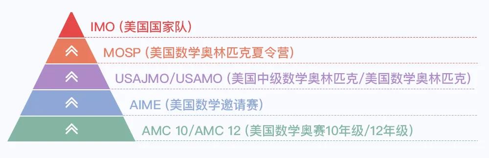 AMC10/12考试结束准备“咸鱼躺”？不，你的赛事旅程才刚开始～