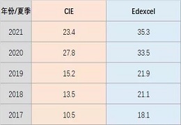 爱德思、CIE，Alevel课程难度大比拼，热门科目谁的A*率更高？