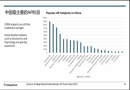 AP课程5分率越低科目越难？没那么简单，影响5分率的因素还有它们···