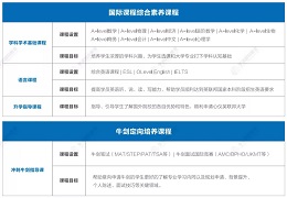 学习Alevel全日制课程选择学诚国际教育！