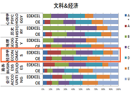 CIE和Edexcel在Alevel经济专业上的区别有哪些？