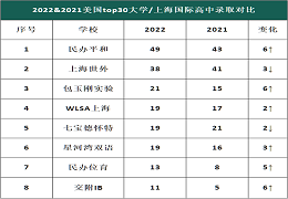 2022魔都早申放榜，沪上各家国际高中battle战况如何？速看！