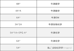 Alevel课程考了6个A*，牛剑凭啥拒我？
