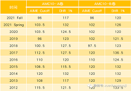 2022-2023年度AMC8/10/12 考试时间公布！
