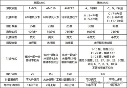 中国家长对AMC数学竞赛常见误区解析！