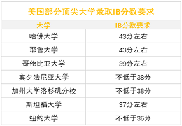 2022年IB成绩爆冷！满分人数骤降46%？！