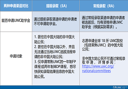 “藤校团宠”UWC开启2023年入学申请通道！