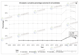 Ofqual官方发布2022年Alevel夏季大考成绩数据！