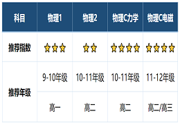 AP物理考试难度及5分率对比
