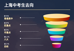 中考多少分可以进入哪些国际学校？