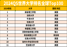 2024年QS世界大学排名公布！