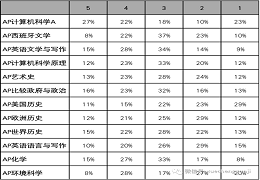 重磅消息：2023年AP物理课程5分率出炉！
