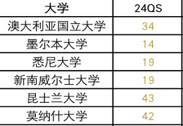 2024年澳洲八大QS排名