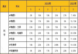2023年AP出分！抢先看38科AP课程5分率情况！