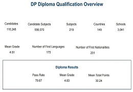 2023年5月IBDP课程大考成绩报告！